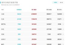 截至2020年6月23日早9点,全世界新冠肺炎确诊数一万人以上的国家 新冠肺炎全世界疫情